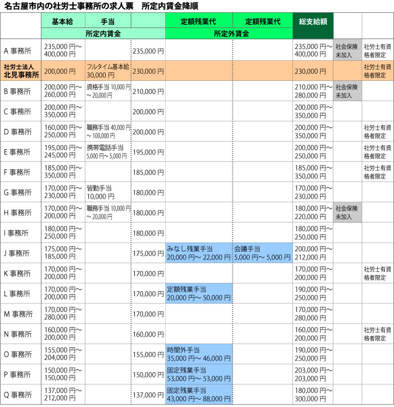 名古屋市内の社労士事務所の求人票　所定内賃金降順